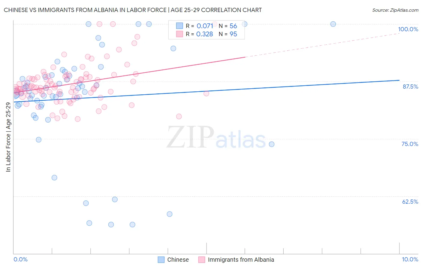 Chinese vs Immigrants from Albania In Labor Force | Age 25-29