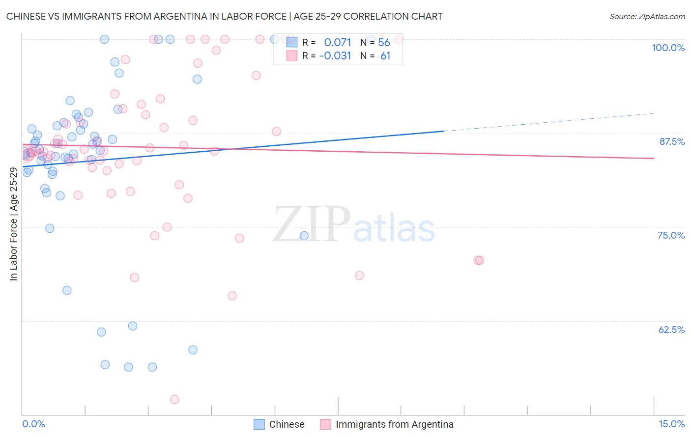 Chinese vs Immigrants from Argentina In Labor Force | Age 25-29