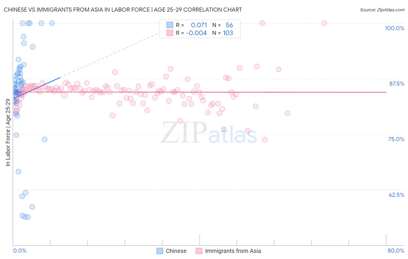Chinese vs Immigrants from Asia In Labor Force | Age 25-29