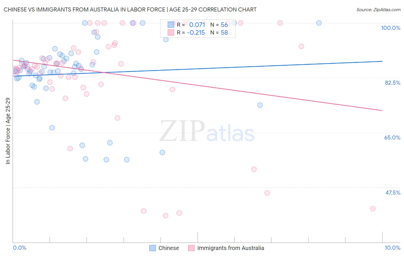 Chinese vs Immigrants from Australia In Labor Force | Age 25-29