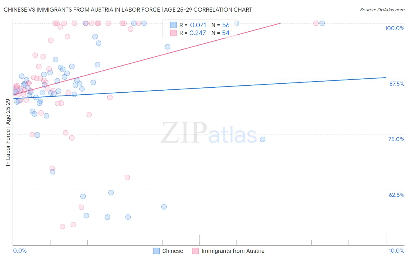 Chinese vs Immigrants from Austria In Labor Force | Age 25-29