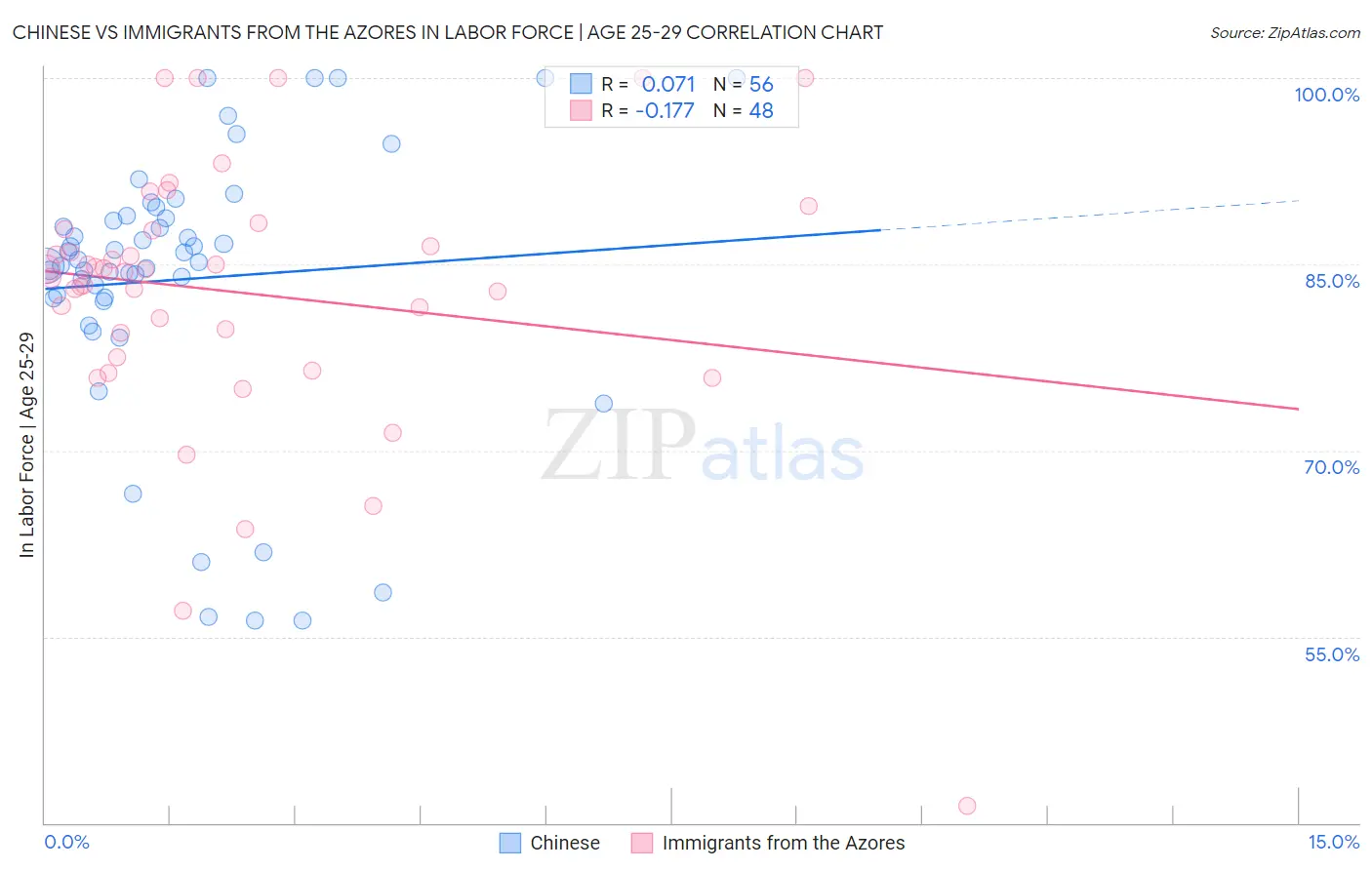 Chinese vs Immigrants from the Azores In Labor Force | Age 25-29