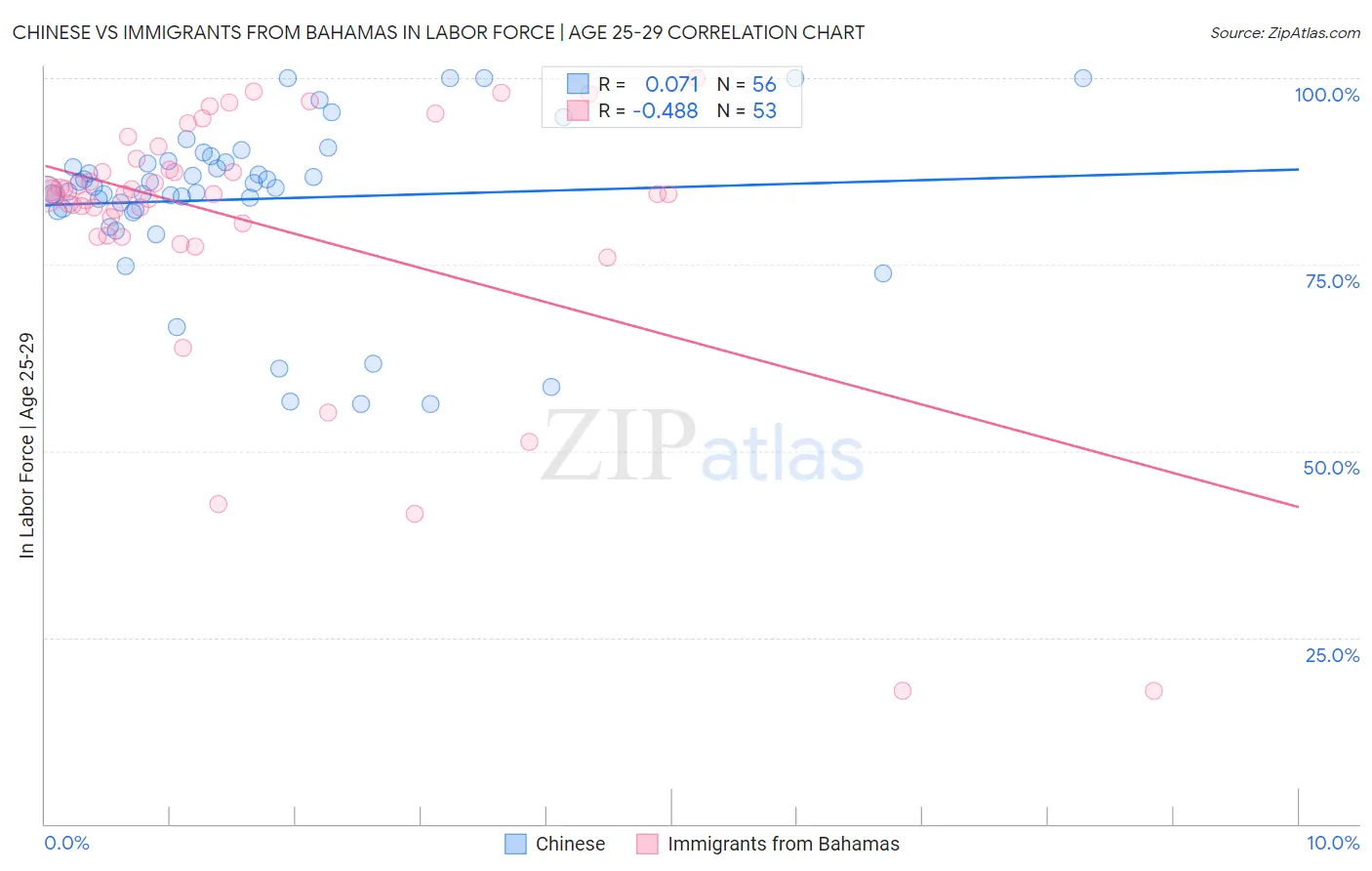 Chinese vs Immigrants from Bahamas In Labor Force | Age 25-29