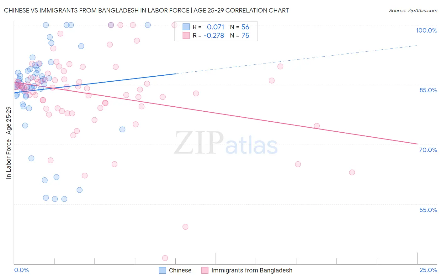 Chinese vs Immigrants from Bangladesh In Labor Force | Age 25-29