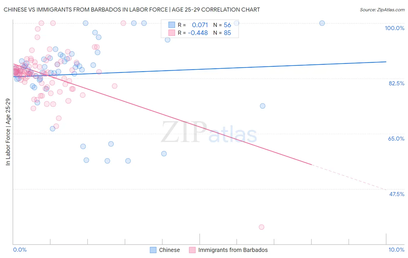 Chinese vs Immigrants from Barbados In Labor Force | Age 25-29