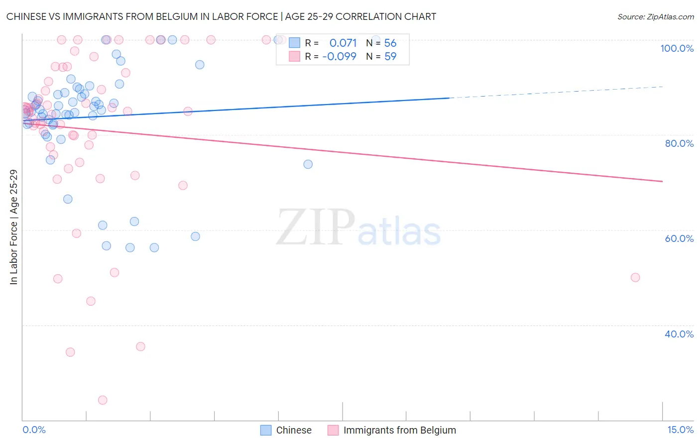 Chinese vs Immigrants from Belgium In Labor Force | Age 25-29