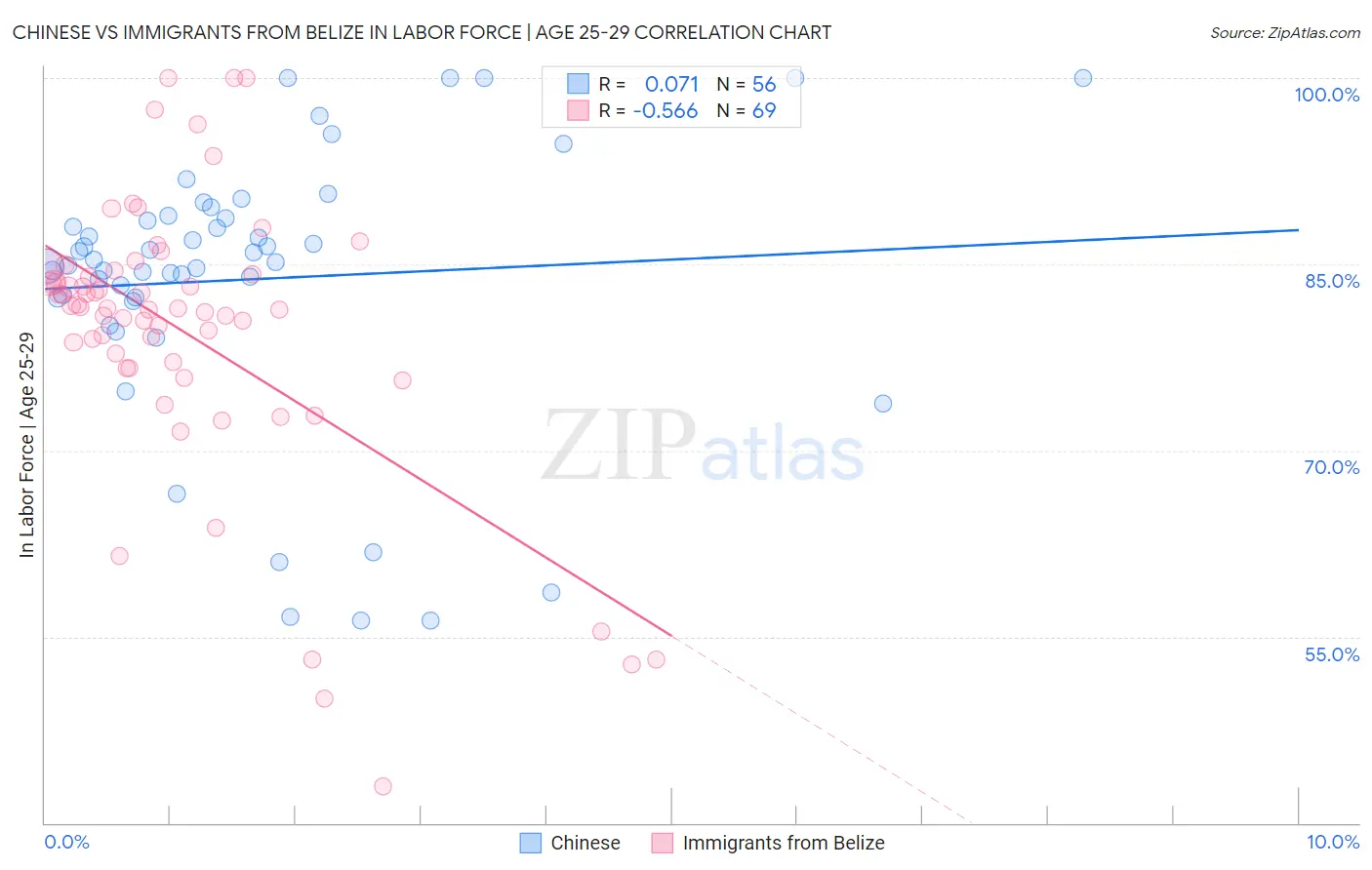 Chinese vs Immigrants from Belize In Labor Force | Age 25-29