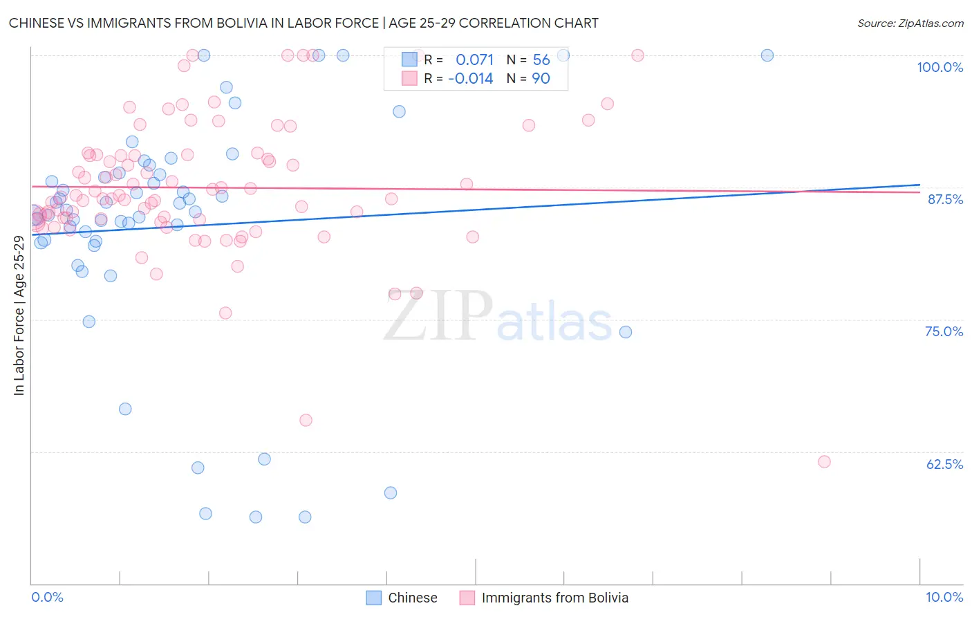 Chinese vs Immigrants from Bolivia In Labor Force | Age 25-29