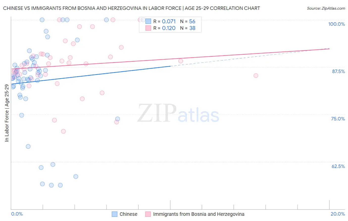 Chinese vs Immigrants from Bosnia and Herzegovina In Labor Force | Age 25-29