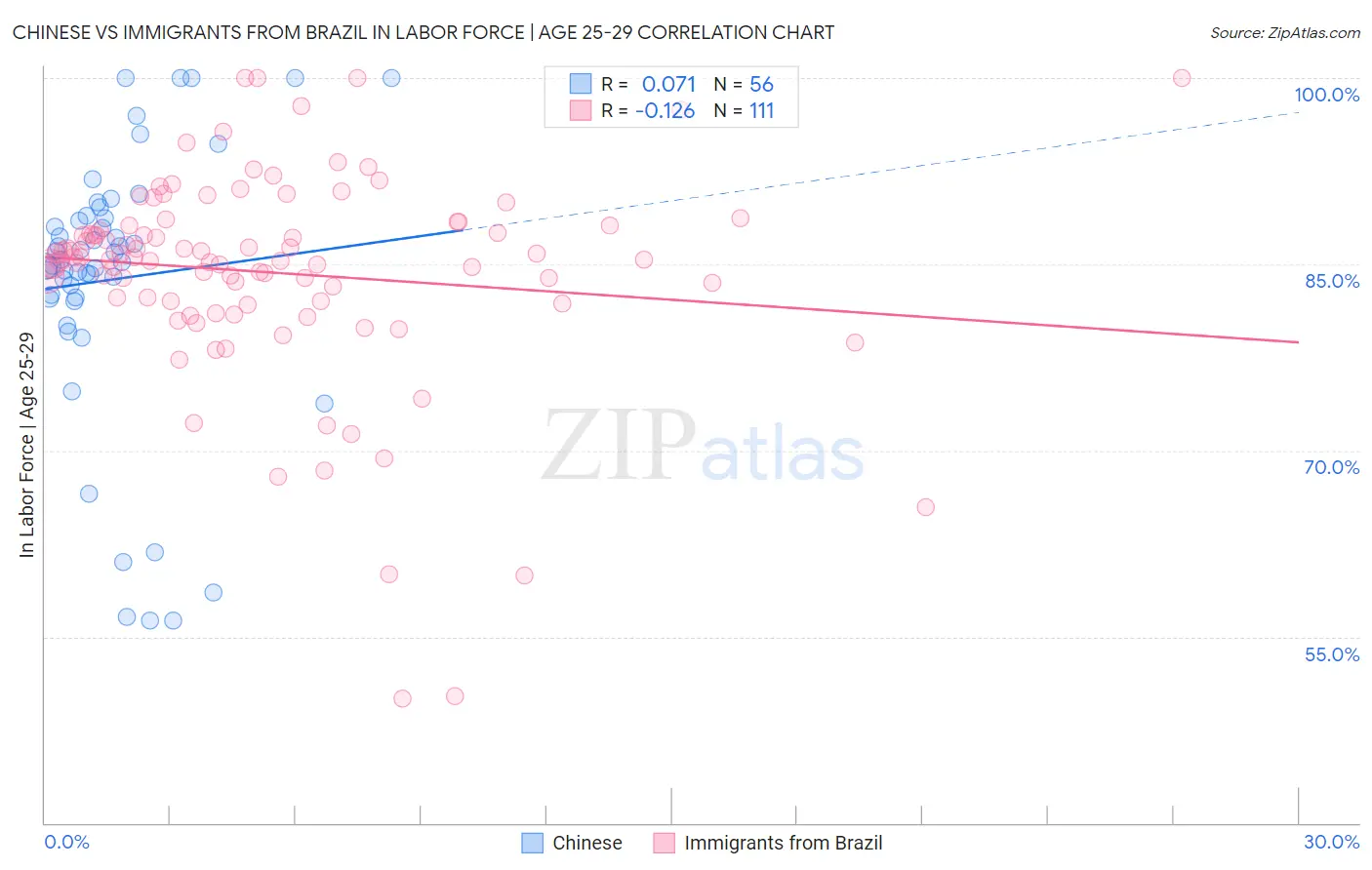 Chinese vs Immigrants from Brazil In Labor Force | Age 25-29