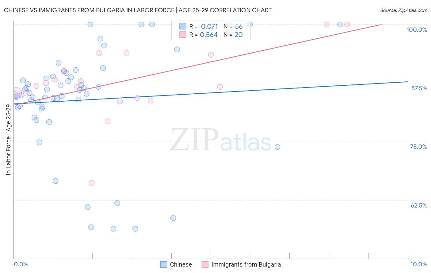 Chinese vs Immigrants from Bulgaria In Labor Force | Age 25-29