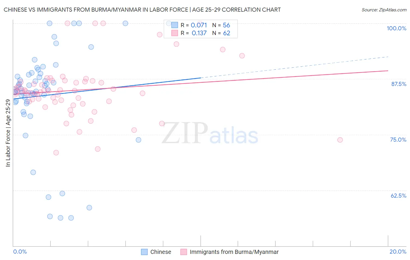 Chinese vs Immigrants from Burma/Myanmar In Labor Force | Age 25-29