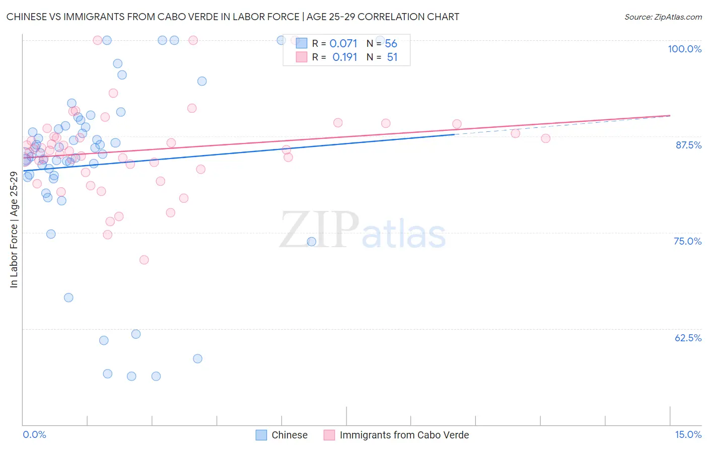 Chinese vs Immigrants from Cabo Verde In Labor Force | Age 25-29