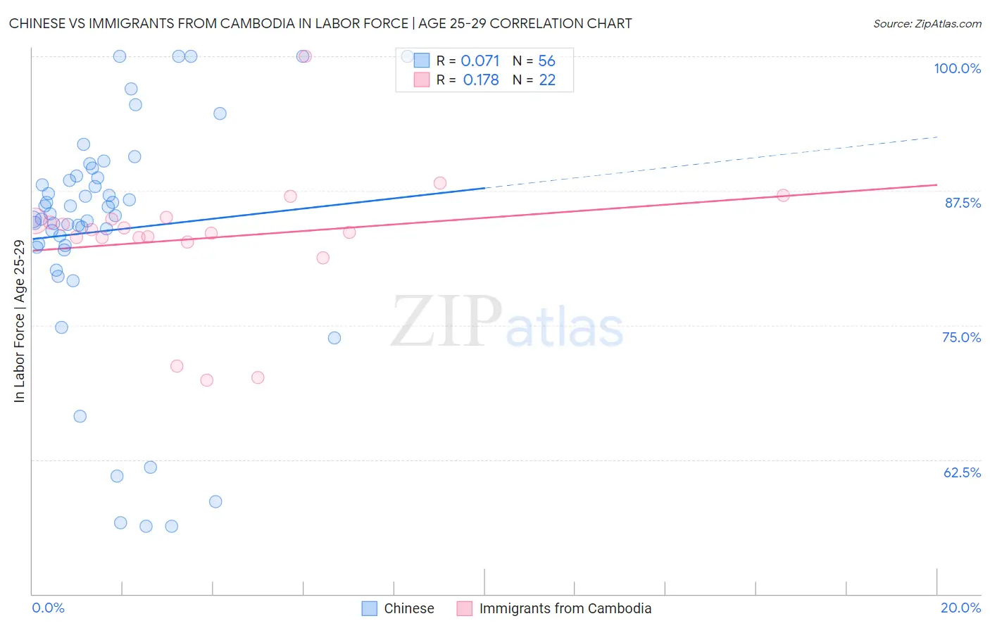 Chinese vs Immigrants from Cambodia In Labor Force | Age 25-29