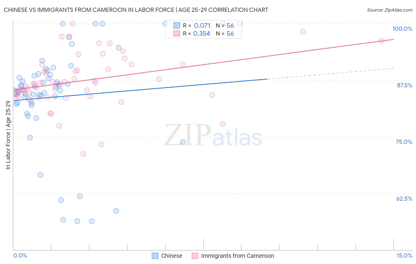 Chinese vs Immigrants from Cameroon In Labor Force | Age 25-29