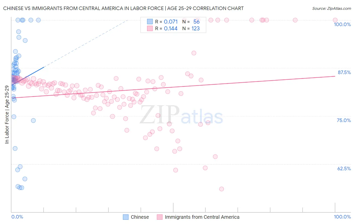 Chinese vs Immigrants from Central America In Labor Force | Age 25-29