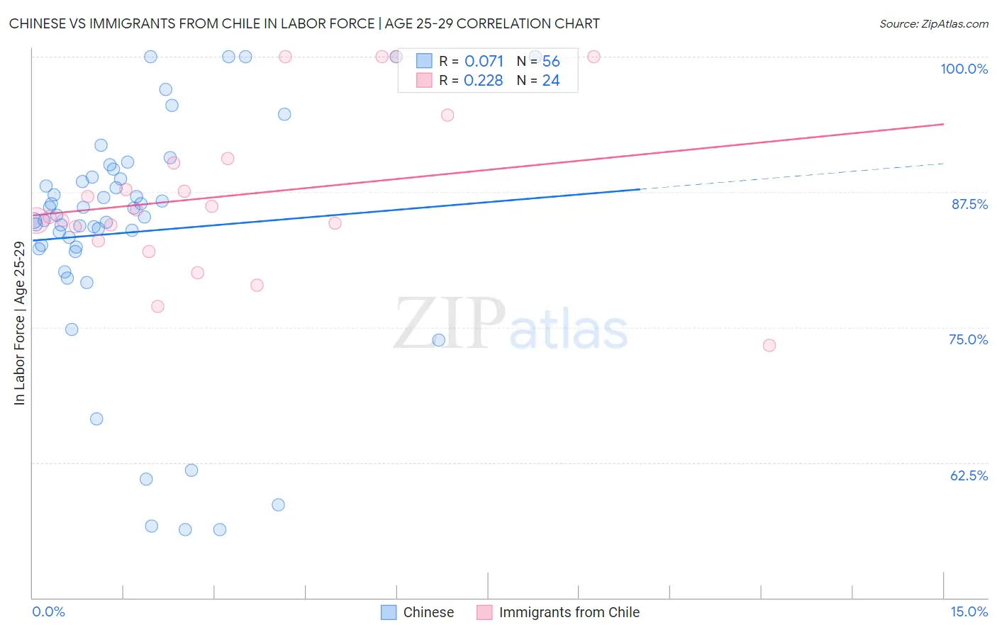 Chinese vs Immigrants from Chile In Labor Force | Age 25-29