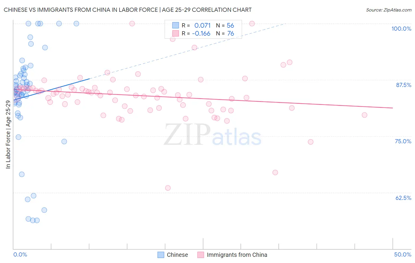 Chinese vs Immigrants from China In Labor Force | Age 25-29