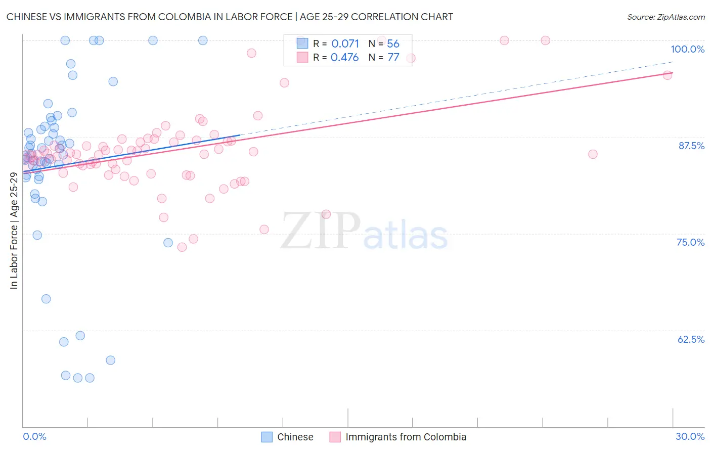 Chinese vs Immigrants from Colombia In Labor Force | Age 25-29