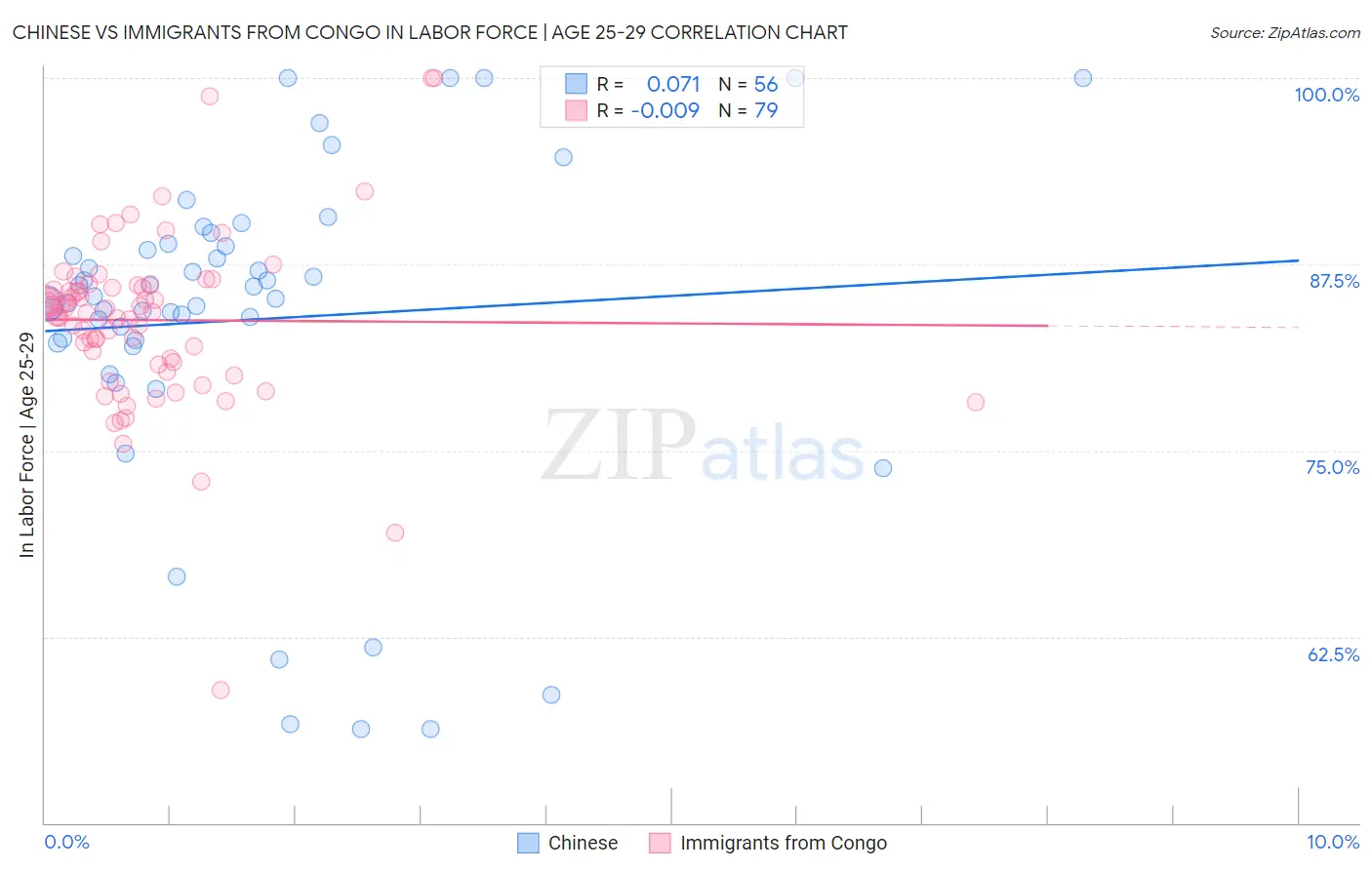 Chinese vs Immigrants from Congo In Labor Force | Age 25-29