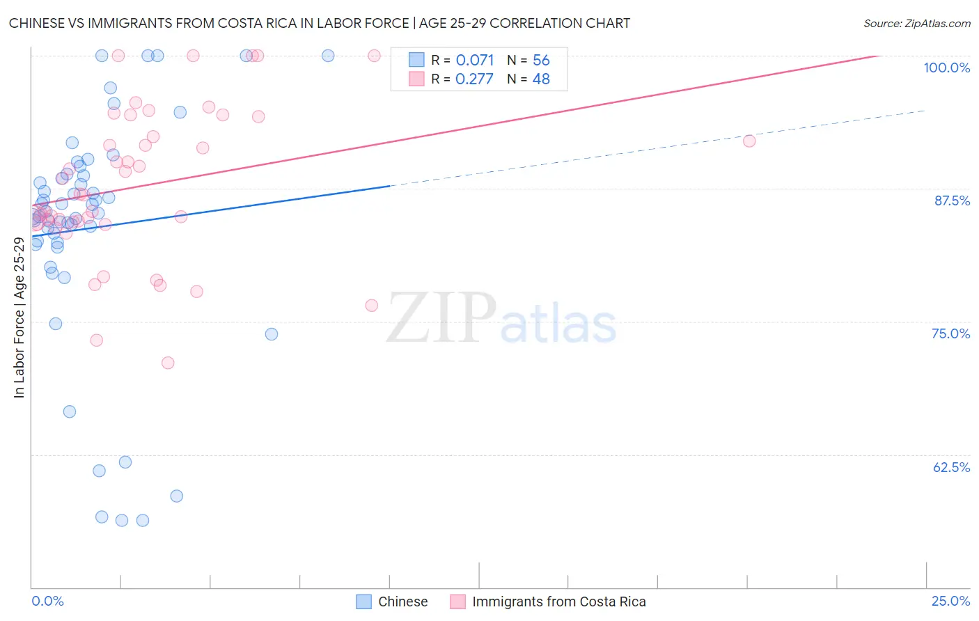 Chinese vs Immigrants from Costa Rica In Labor Force | Age 25-29