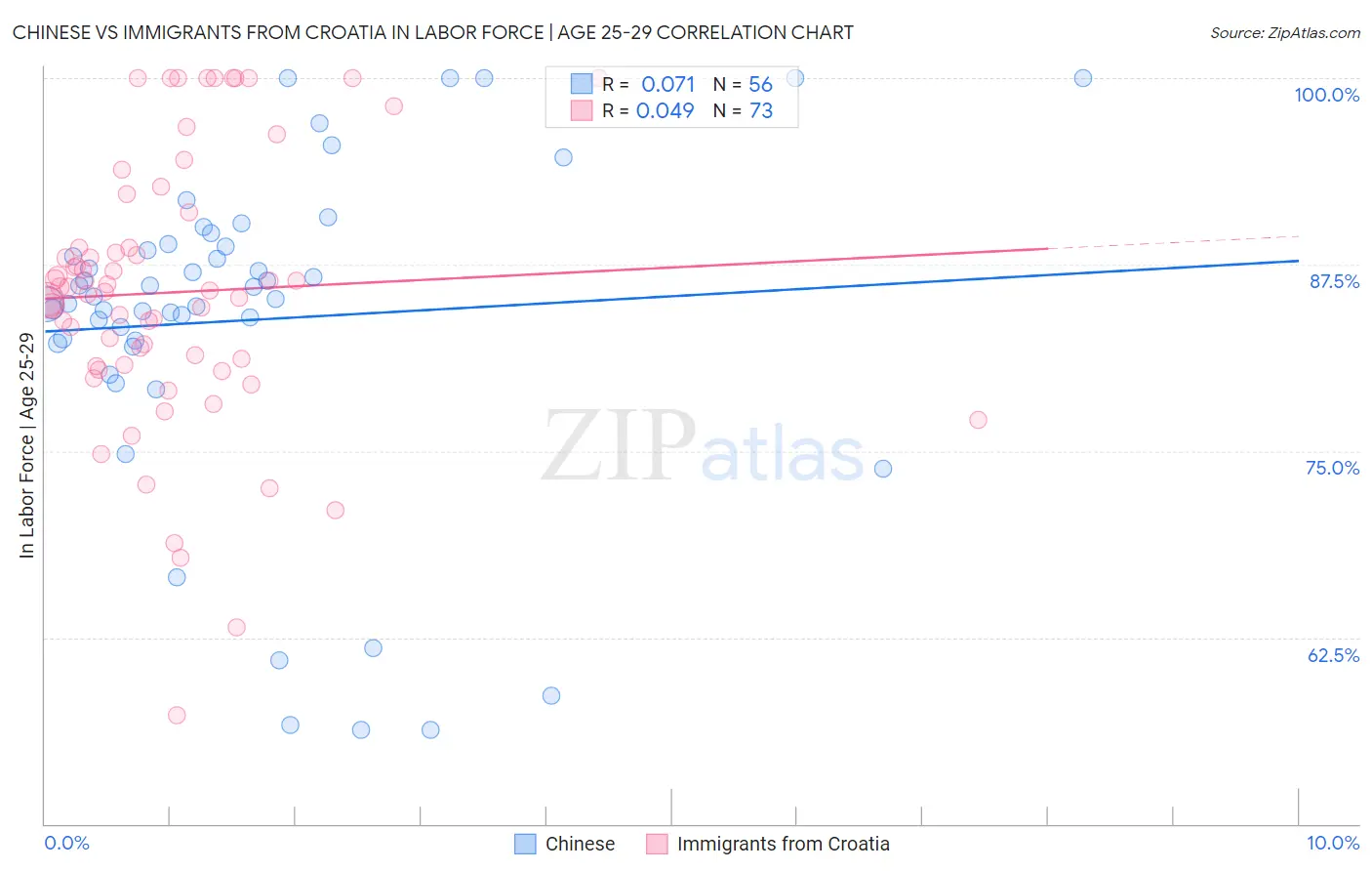 Chinese vs Immigrants from Croatia In Labor Force | Age 25-29
