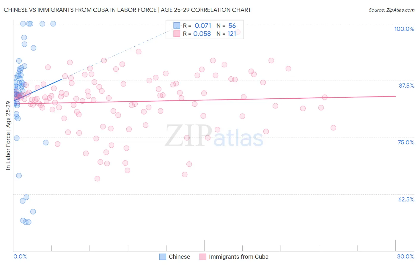Chinese vs Immigrants from Cuba In Labor Force | Age 25-29
