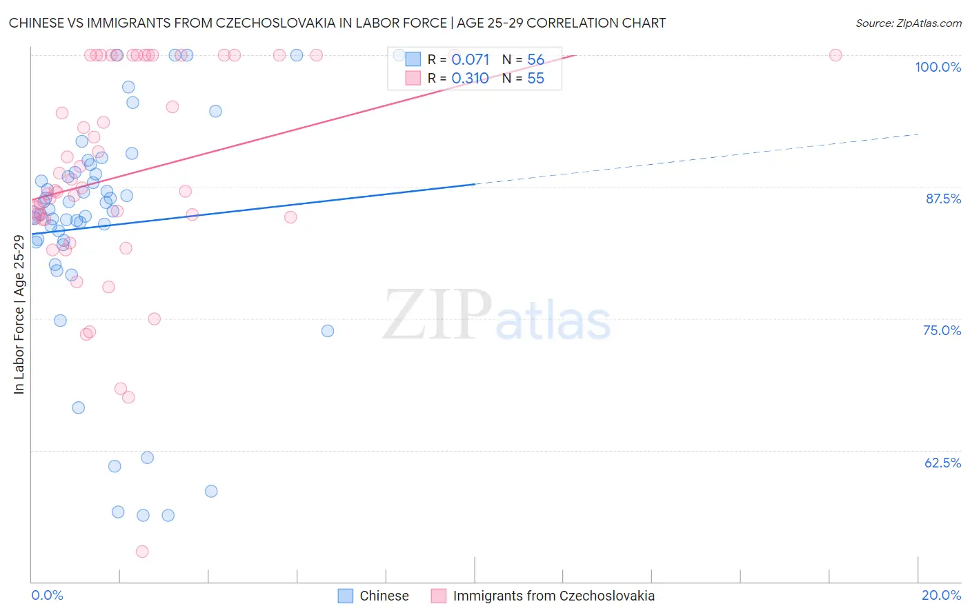 Chinese vs Immigrants from Czechoslovakia In Labor Force | Age 25-29