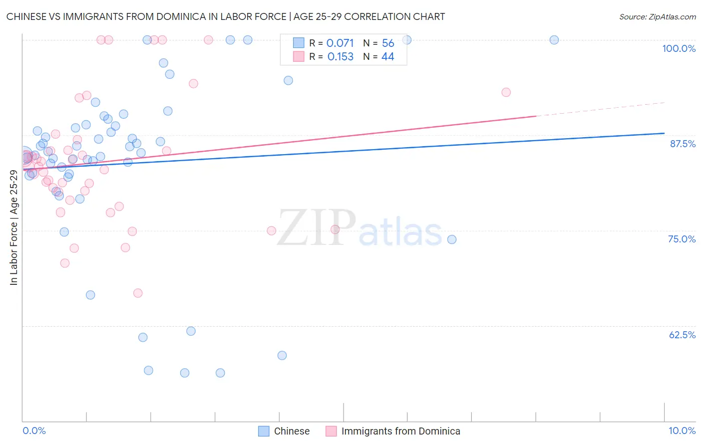 Chinese vs Immigrants from Dominica In Labor Force | Age 25-29