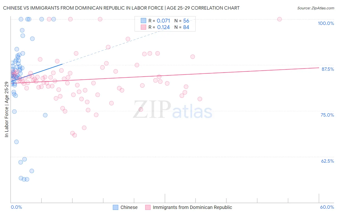 Chinese vs Immigrants from Dominican Republic In Labor Force | Age 25-29