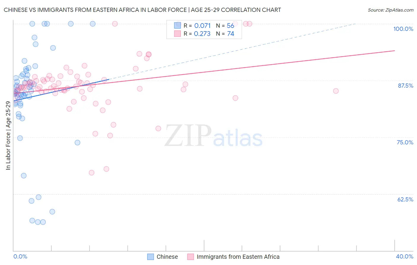 Chinese vs Immigrants from Eastern Africa In Labor Force | Age 25-29