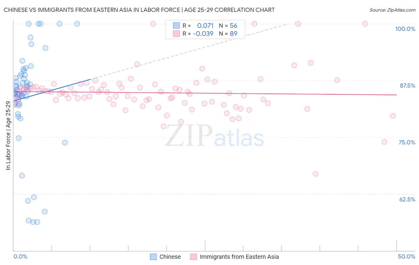 Chinese vs Immigrants from Eastern Asia In Labor Force | Age 25-29