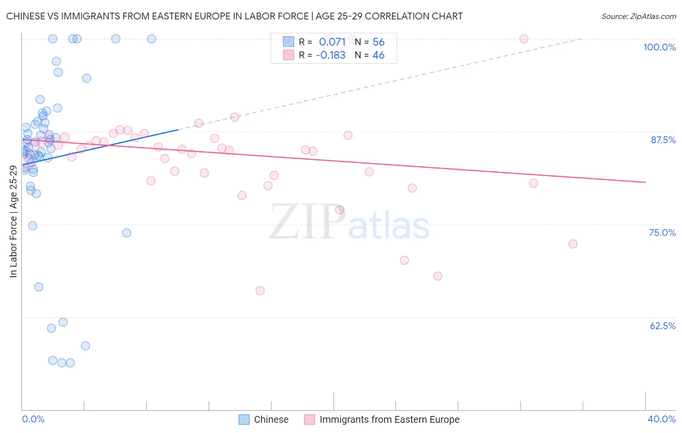 Chinese vs Immigrants from Eastern Europe In Labor Force | Age 25-29