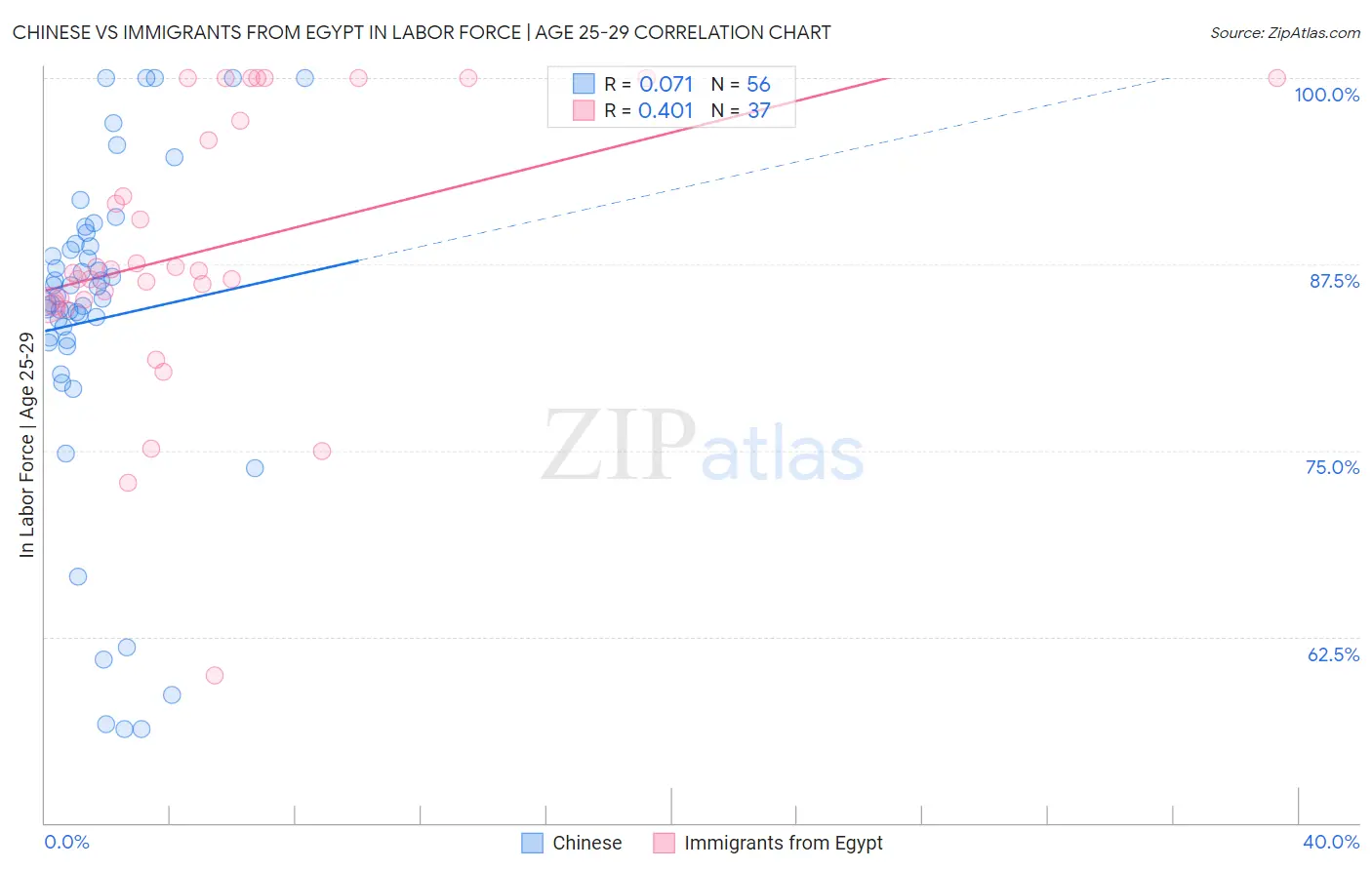 Chinese vs Immigrants from Egypt In Labor Force | Age 25-29