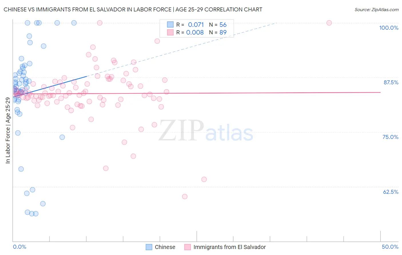 Chinese vs Immigrants from El Salvador In Labor Force | Age 25-29