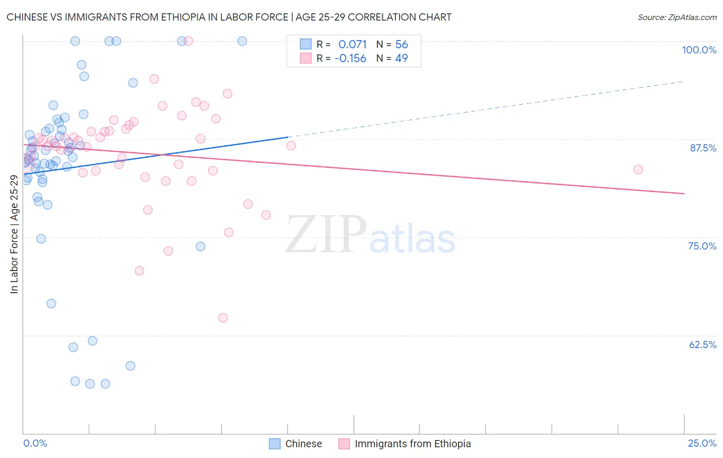 Chinese vs Immigrants from Ethiopia In Labor Force | Age 25-29