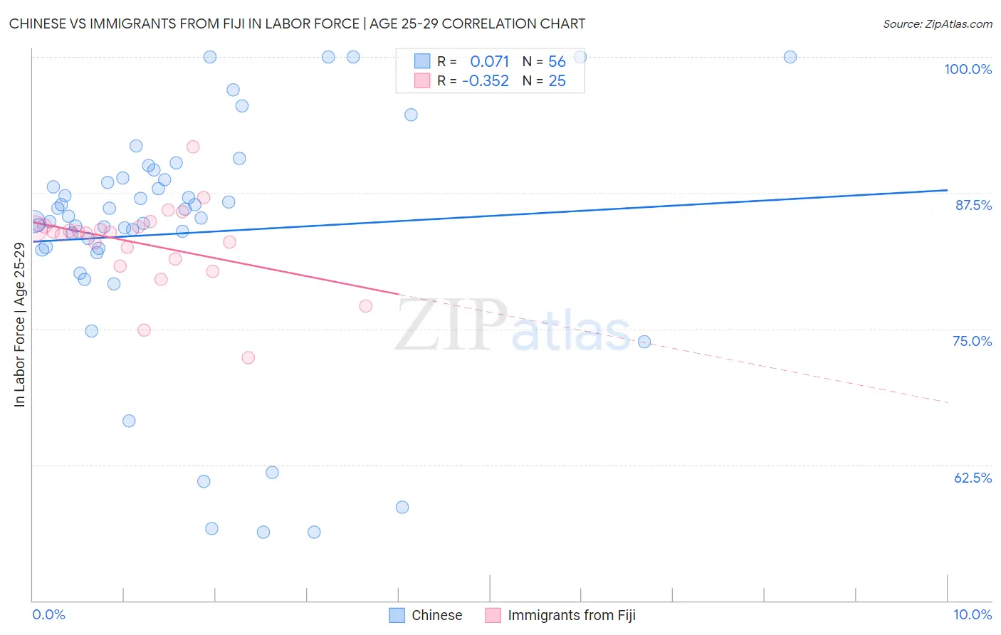 Chinese vs Immigrants from Fiji In Labor Force | Age 25-29