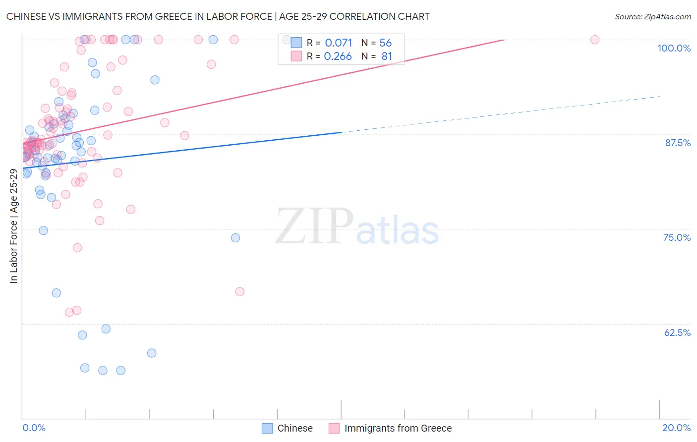 Chinese vs Immigrants from Greece In Labor Force | Age 25-29