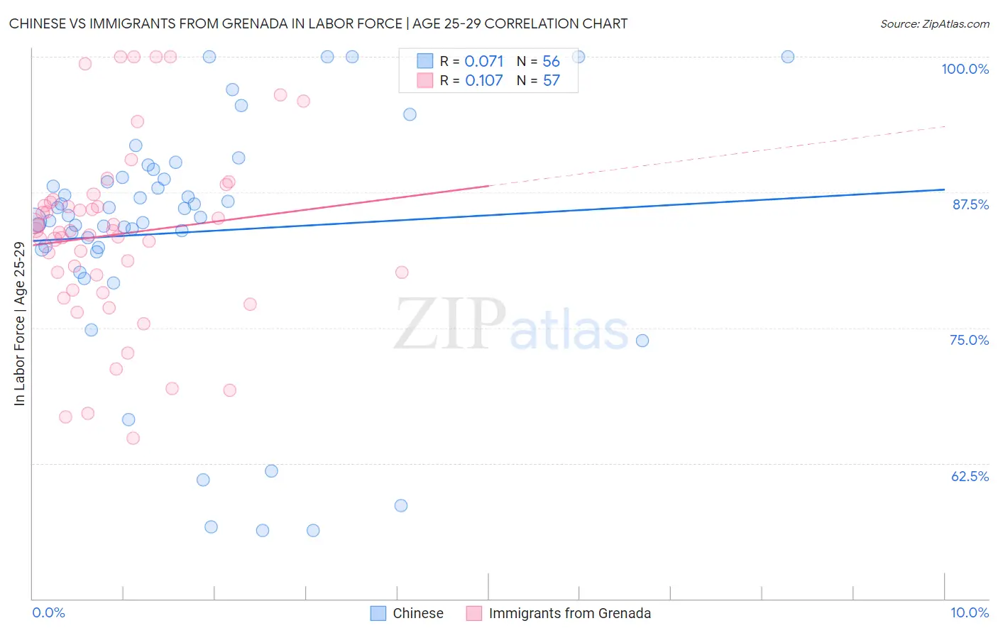 Chinese vs Immigrants from Grenada In Labor Force | Age 25-29