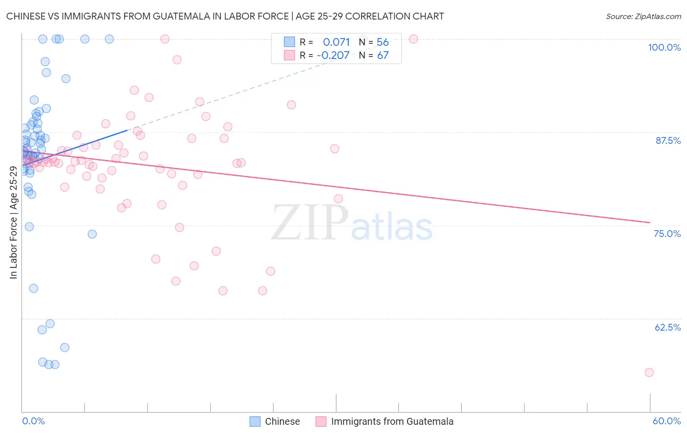 Chinese vs Immigrants from Guatemala In Labor Force | Age 25-29