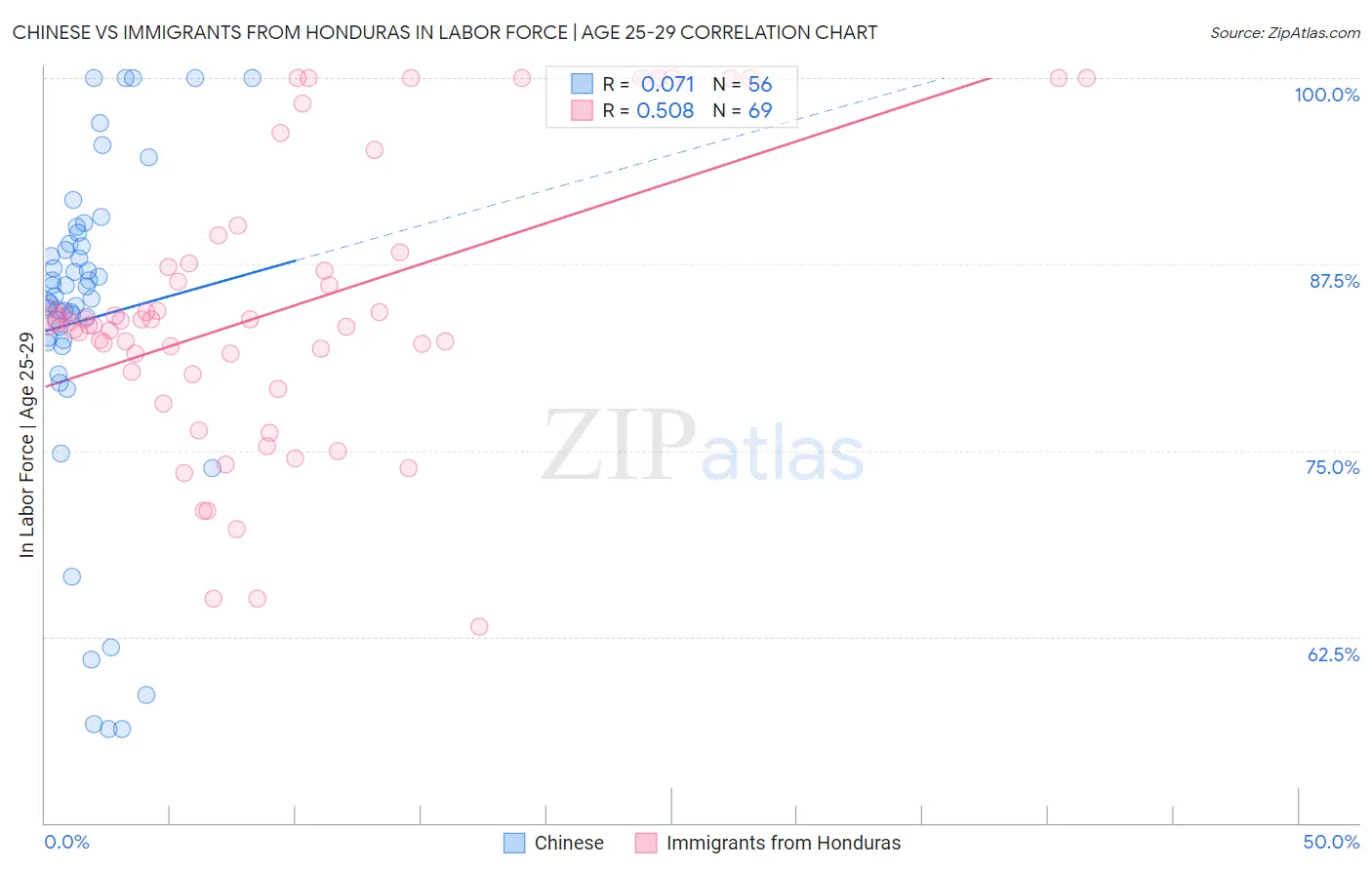 Chinese vs Immigrants from Honduras In Labor Force | Age 25-29