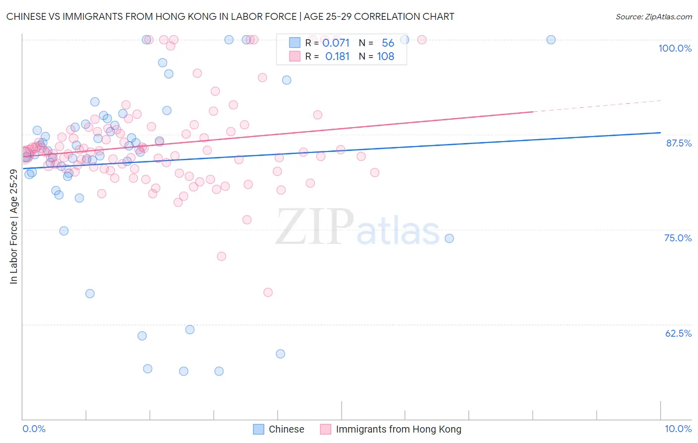 Chinese vs Immigrants from Hong Kong In Labor Force | Age 25-29