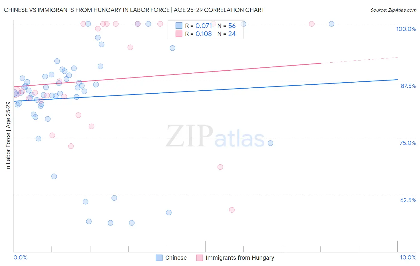 Chinese vs Immigrants from Hungary In Labor Force | Age 25-29