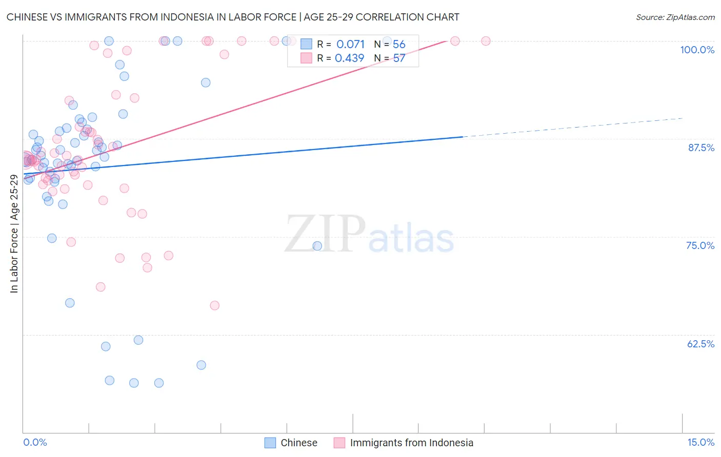 Chinese vs Immigrants from Indonesia In Labor Force | Age 25-29