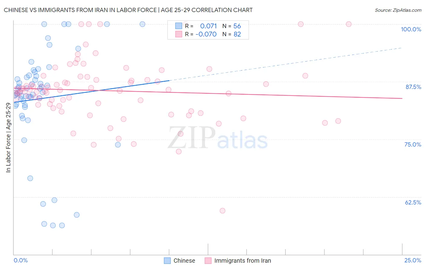 Chinese vs Immigrants from Iran In Labor Force | Age 25-29