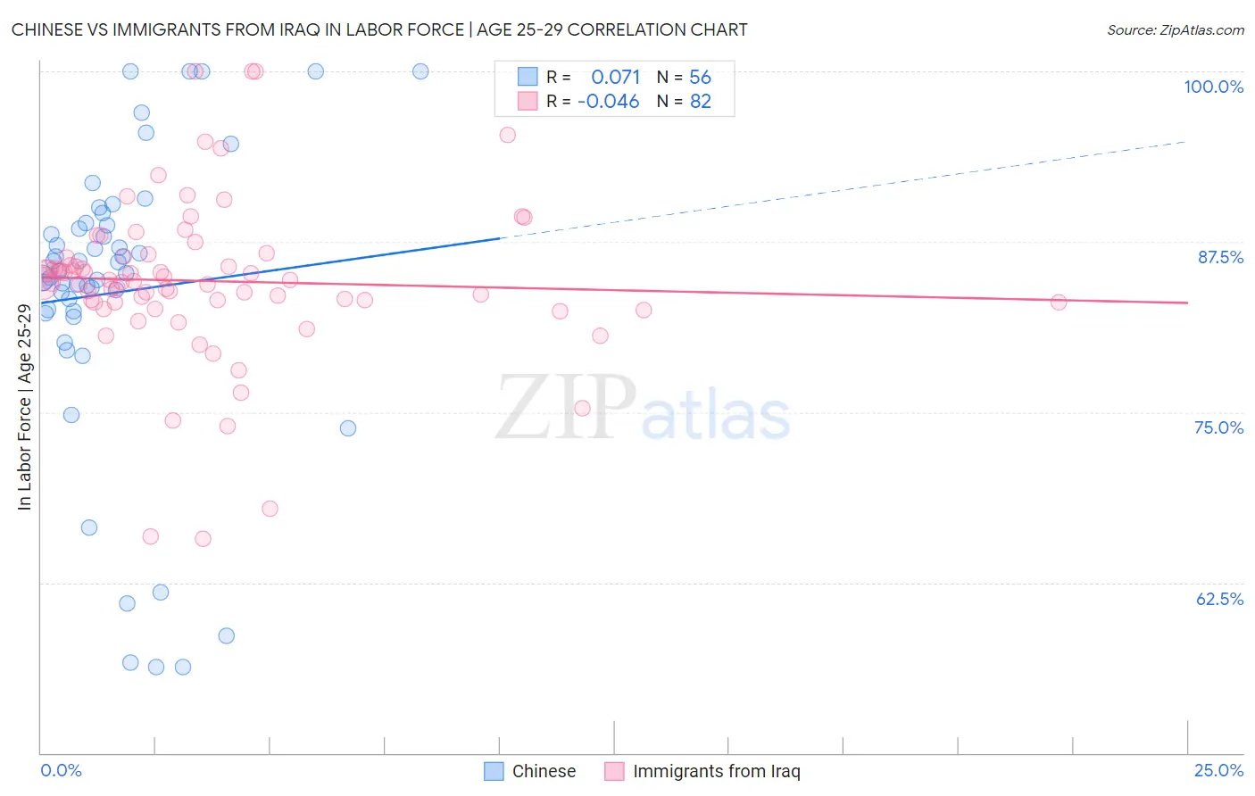 Chinese vs Immigrants from Iraq In Labor Force | Age 25-29