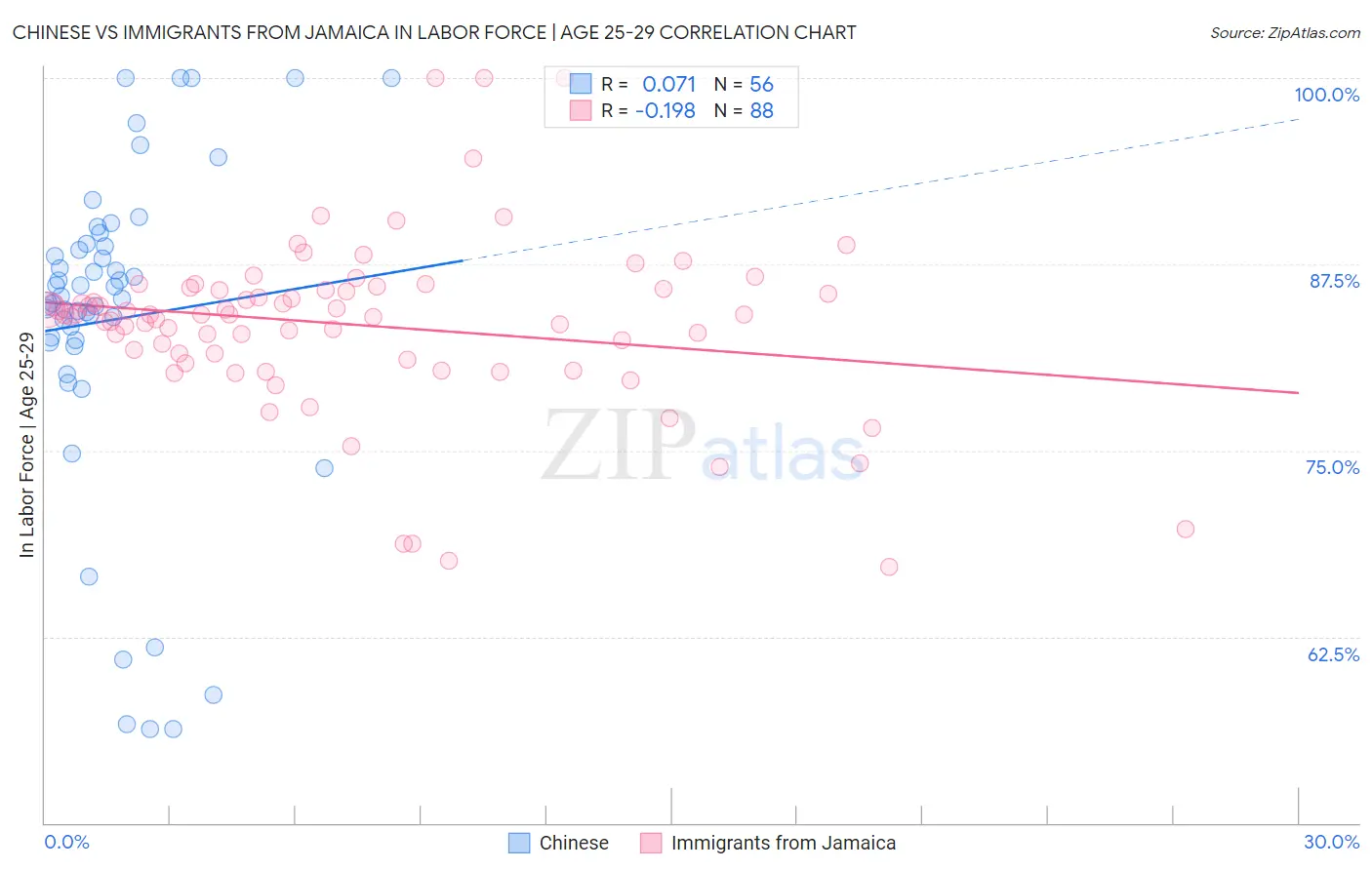 Chinese vs Immigrants from Jamaica In Labor Force | Age 25-29