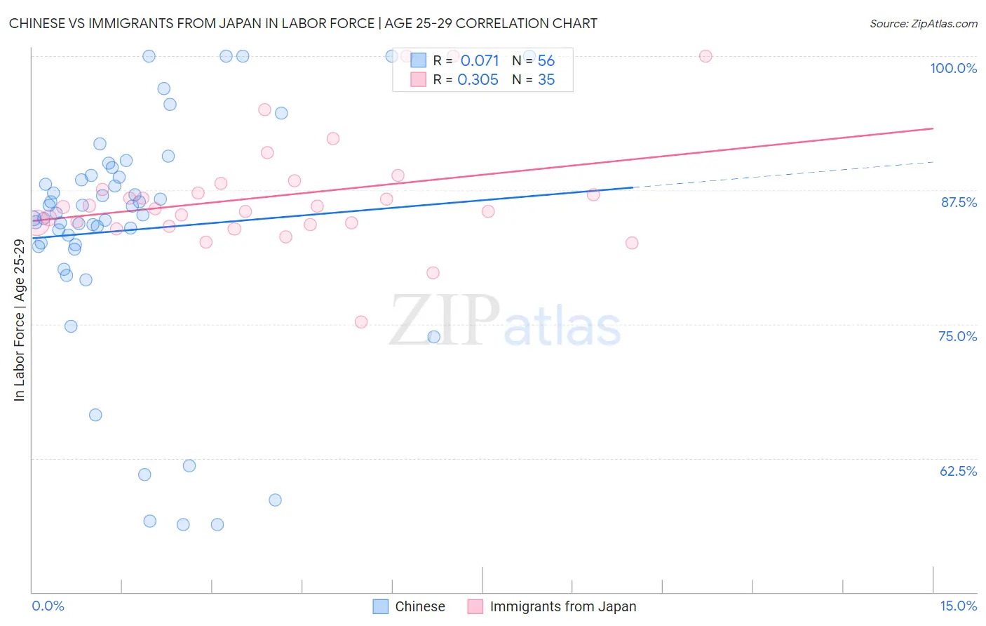 Chinese vs Immigrants from Japan In Labor Force | Age 25-29