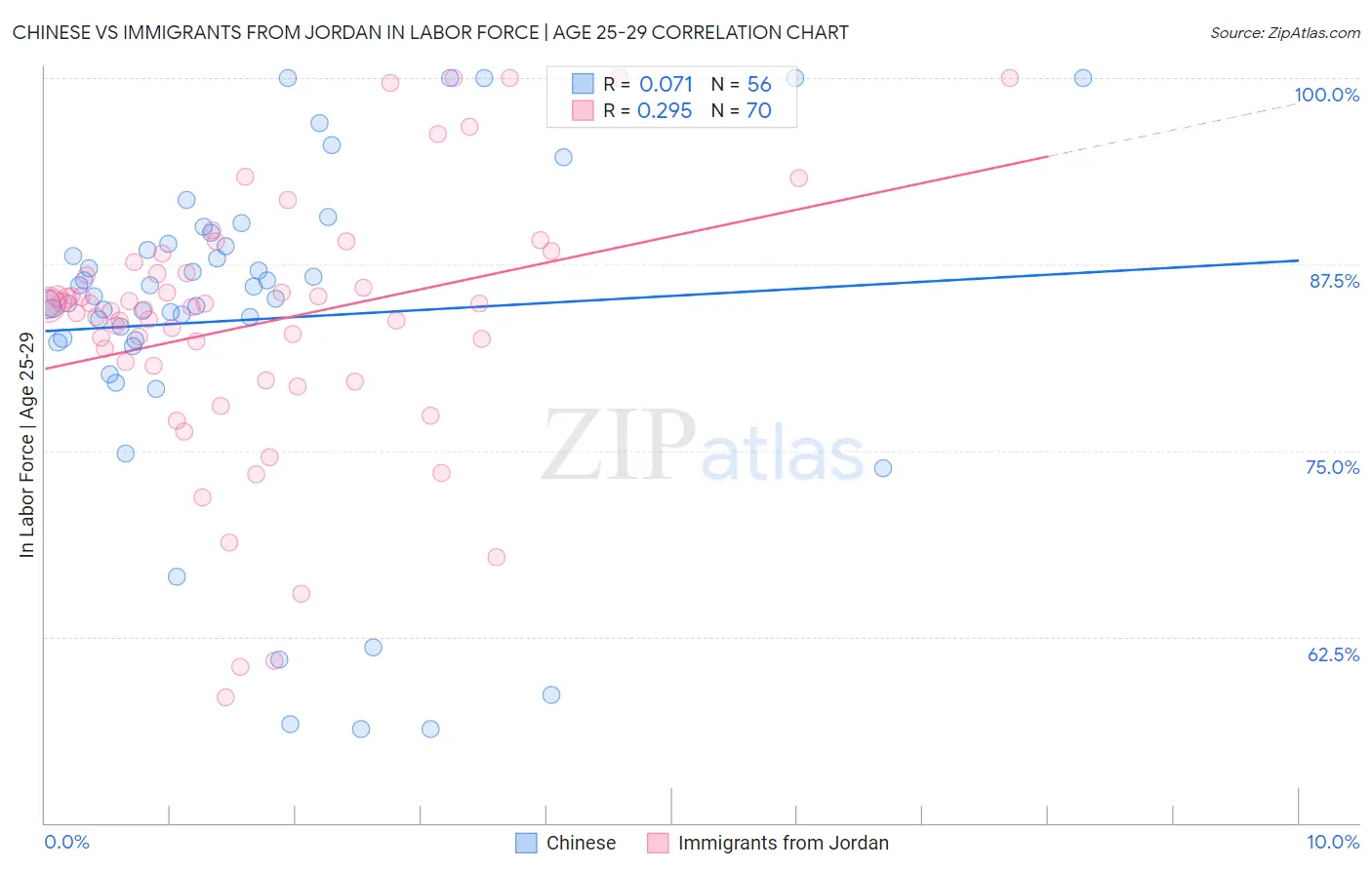 Chinese vs Immigrants from Jordan In Labor Force | Age 25-29