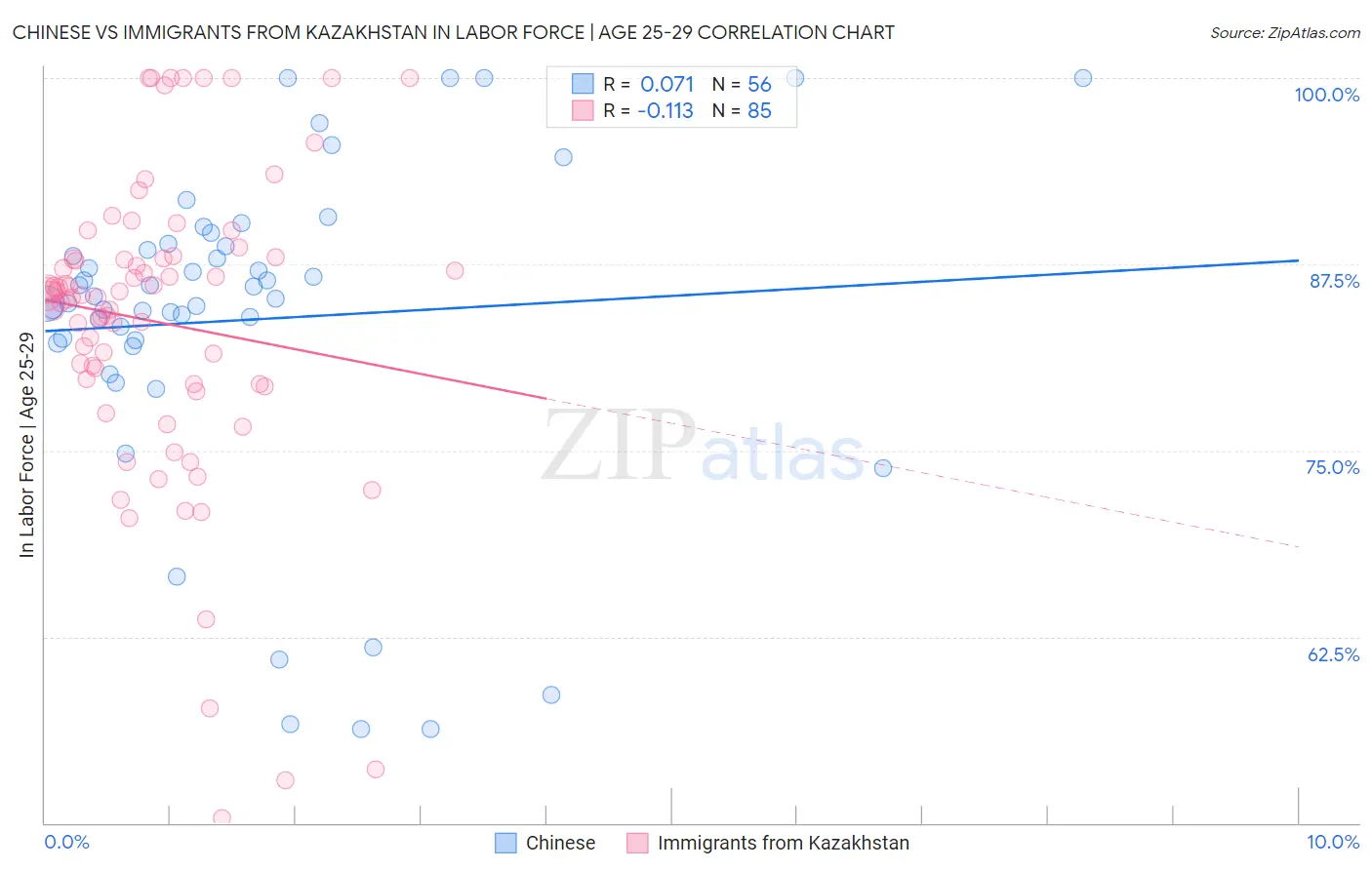 Chinese vs Immigrants from Kazakhstan In Labor Force | Age 25-29